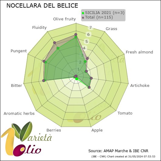 Profilo sensoriale medio della cultivar  SICILIA 2021